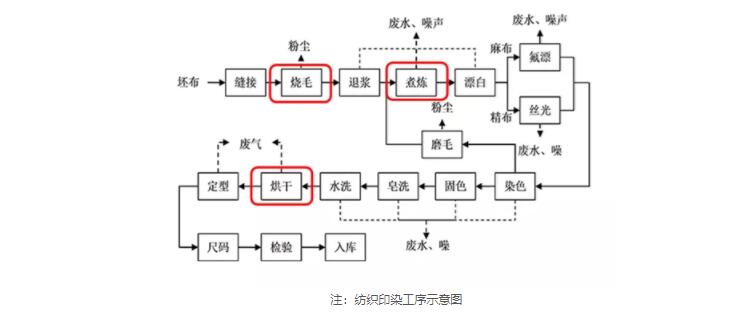 紡織行業(yè)鍋爐應用領(lǐng)域